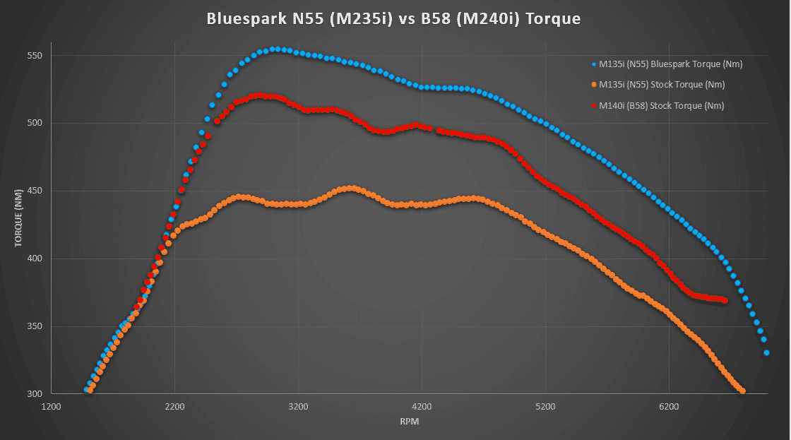 M135i vs M140i (N55 vs B58)